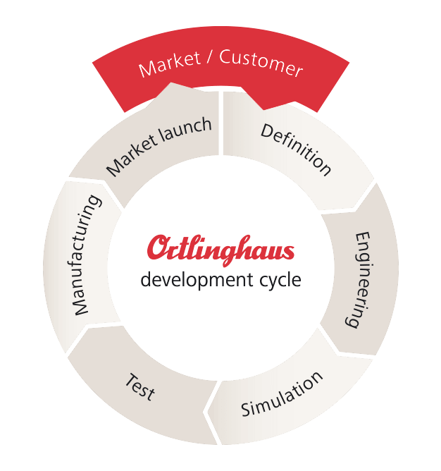 ortlinghaus_development_cycle